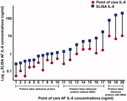 Figure 2. Amniotic fluid (AF) concentrations of interleukin-6 (IL-6) determined by enzyme-linked immunosorbent assay (ELISA) (square) and a lateral flow-based immunoassay point of care (POC) test (circle) of patients with preterm labor. Lateral flow-based immunoassay POC AF IL-6 concentrations were significantly lower than those of ELISA in every pair samples.