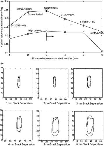 Figure 9. (a) Ablation rate in the control volume (the voxels in the control volume as defined in Figure 3) versus centreline separation for two side-by-side, two-position axial stacks for the collectively optimised, concentrated heating approach (open circles) and the optimised high velocity fractionated heating approach with a uniform duty cycle of 25% at each position (diamonds). The percentage of time spent at each of the four positions (front/back for stack 1 then front/back for stack 2) is shown for the concentrated heating approach. The axial spacing between focal zones in each axial stack was 10 mm. The cross (× at 3 mm) shows the result for the fully optimised, fractionated case with two cycles (and hence eight pulse heating times) which reduced to the concentrated heating times plus four zero heating times. Also shown is the result for the sequential optimisation of the concentrated heating approach at the optimal spacing (filled square). The vertical lines indicate the spacing at which each treatment approach first violated the normal tissue constraints, with the arrow indicating that all larger spacings also violated the safety constraint. (b and c) Dose maps of treatments using two adjacent axial stacks (of two positions each) for spacings between the centres of the two stacks of 1–6 mm for the collectively optimised, concentrated focal zones (b) and the high velocity fractionated heating (c). The interior and exterior dose lines for each map are the 240 and 30 CEM lines respectively. The slice contains the two stacks’ axes. Dimensions are in mm. (d) The ablation rate for the total volume (control volume + exterior voxels) treated using two axial stacks with four positions each with all parameters identical to those listed in Figure 9A for treatments using concentrated heating (open circles) and high velocity fractionated (closed circles) heating. The spacings where the normal tissue and dose constraint are first violated are indicated by arrows.