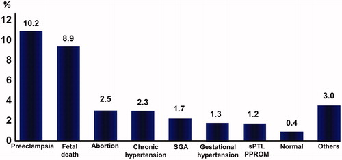 Figure 2. Frequency of acute atherosis according to pregnancy outcomes. Each patient with pregnancy complications was classified according to a mutually exclusive schema. Abortion: midtrimester abortion, SGA: small-for-gestational age, sPTL: spontaneous preterm labor, PPROM: preterm prelabor rupture of membranes. SGA group included patients with SGA neonates without fetal death, pregnancy associated hypertension and spontaneous preterm birth. Comparison between each pregnancy complication and term delivery: p < 0.001 for all.