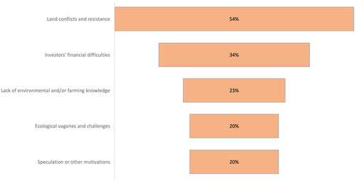 Figure 2. Main identified causes of failure in non-operational projects (excluding biofuel projects).