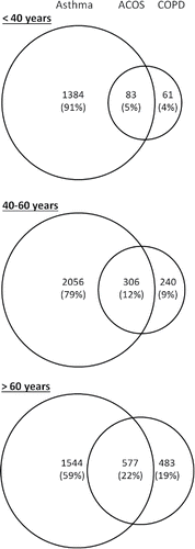 Figure 2. Venn diagram of asthma, COPD, and ACO in subjects with OLD (n = 6734) in the study sample stratified by age in the Nord–Trøndelag Health Study 3 (2006–2008), Norway.