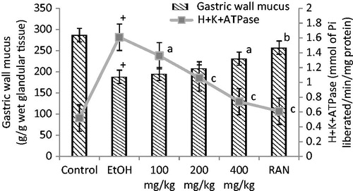 Figure 2. Effect of CALE on H+K+ATPase activity in gastric mucosa and gastric wall mucus in EtOH-induced ulcer group. +p < 0.001 compared to the respective normal control group. ap < 0.05, bp < 0.01 and cp < 0.001 compared to the respective EtOH-induced ulcer group.