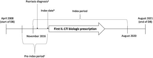 Figure 1. Study design.aFirst psoriasis diagnosis in the index period.bDate of the first IL-17i class drug prescription after the first psoriasis diagnosis.cPre-index period is the time from six months prior to the index date.DB: database; IL-17i: interleukin-17 inhibitor.