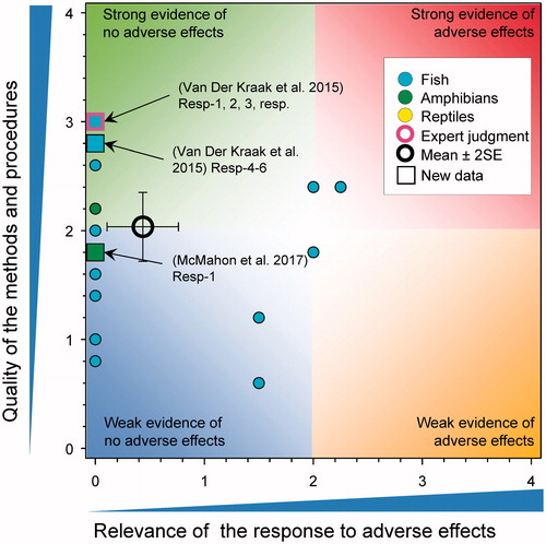 Figure 23. WoE analysis of the effects of atrazine on cortisol stress physiology in fish, amphibians and reptiles. Redrawn with data from (Van Der Kraak et al., Citation2014) with new data added and included in the mean and 2 × SE of the scores. Number of responses assessed = 23. Symbols may obscure others, see SI for this paper and Van Der Kraak et al. (Citation2014) for all responses. No data points were obscured by the legend.