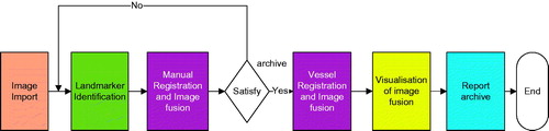 Figure 1. Flow diagram of the registration validation software.