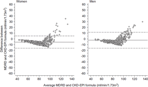 Figure 1. Bland–Altman plots of difference versus average of the MDRD and the CKD-EPI formulas in women and men. Solid lines show mean differences and dotted lines 95% limits of agreement. (eGFR = estimated glomerular filtration rate; CKD-EPI = Chronic Kidney Disease Epidemiology Collaboration; MDRD = Modification of Diet in Renal Disease).