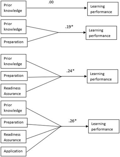 Figure 4. Effect of the phases of the TBL process on learning performance expressed in explained variances, calculated by multivariable regression modelling. *p<.01.
