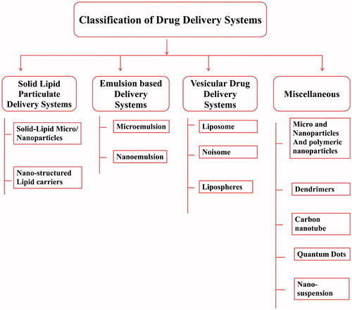 Figure 4. Classification of nanotechnology-based drug delivery systems.