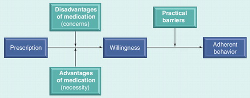 Figure 1. Simplified model to concordantly discuss a patient’s main barriers for medication adherence.Intentional due to an imbalance between perceived benefits and concerns and unintentional due to practical barriers. During this discussion, the patient’s expertise and beliefs are fully valued.