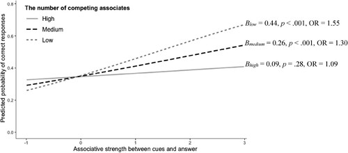 Figure 1. Regression Coefficient of the Cue-Answer Associative Strength When the Number of Competing Associates was Low, Medium, and High (Study 1).Note. OR  =   Odds Ratio. The estimated logit coefficients were transformed to odds ratios for easier interpretation.