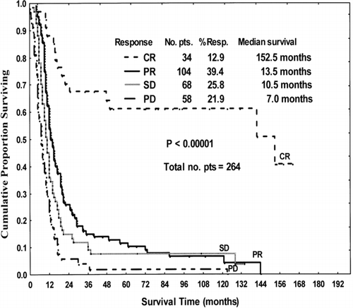 FIG. 3 Survival of patients (pts) treated with BioChemoRx by response. CR = complete response, PR = partial response, SD = stable disease, PD = progressive disease.