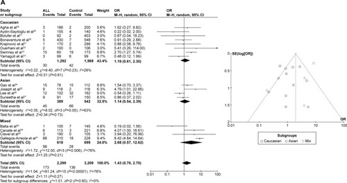 Figure 2 Meta-analysis of the association between CYP1A1 T3801C gene polymorphism and ALL risk under three models: (A) recessive, (B) dominant, and (C) allele contrast.