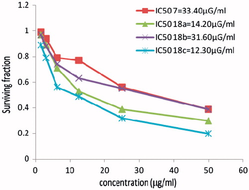 Figure 4. The cytotoxicity data of the activity of compounds (7, 18a–c) against cervix (HELA) tumor cell line compared to Vinblastine sulphate IC50:10.9.