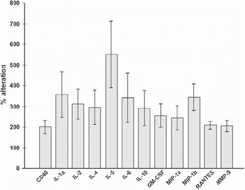 Figure 1. Percentage alteration of cytokine levels in type 1 diabetic patients compared to healthy controls. The figure includes only cytokines that significantly differ between diabetic patients and healthy controls, where P ≤ 0.05 was considered significant.