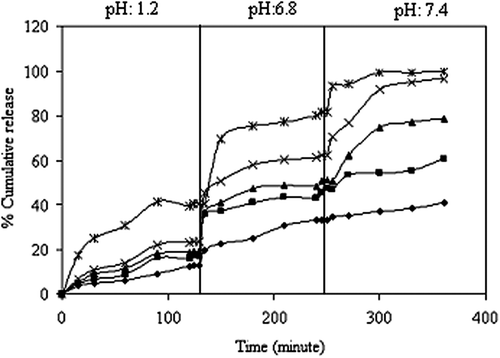 Figure 9. Effect of the drug/polymer ratio on KT release (*):1/8, (x):1/6, (▲):1/4, (■):1/2, (♦):1/1, (NaCMC/PVA ratio:1/1, concentration of GA:0.66 M, exposure time to GA:30 min.).