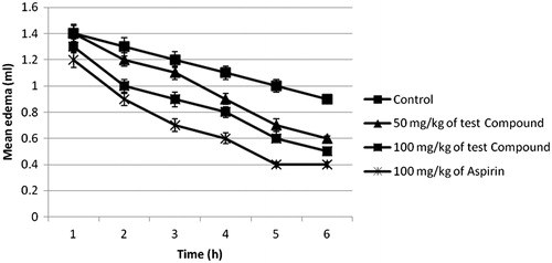 Figure 2. Effect of compound 2 on the development of acute inflammation after sub-plantar injection of egg albumen in rats. Animals received 50 and 100 mg/kg (p.o.) of test compounds. Treatment animals (n = 5) were compared with control animals (n = 5) which had received vehicle only.