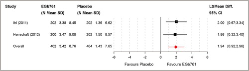 Figure 5. Changes of DEMQOL-PROXY total score based on the full analysis set (FAS).