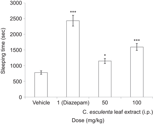 Figure 1.  Effect of C. esculenta extract on thiopental-induced sleeping time in mice (sleeping time plotted as mean ± SEM). *p < 0.05, ***p < 0.001.