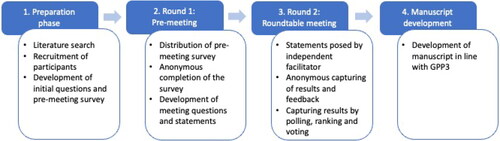 Figure 1. Overview of the four-step Delphi method used in the Roundtable Meeting. Each step was a distinct process that was completed before the following step was initiated. Results and discussions from each step were independently analysed and used to inform the direction and content of the following steps, e.g. if the group were split on a topic, then clarifying questions were crafted to guide the discussions in the following step(s) to identify and explore points of consensus or difference. GPP3, Good Publication Practice 3.
