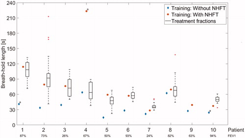 Figure 2. Maximal BH length during training session without (blue diamond) and with NHFT (red circles) per patient: instruction was to hold the breath as long as possible. Boxplots show the longest BH per fraction for the whole treatment per patient: instruction was to hold the breath as long as it felt comfortable and/or stable. FEV1 of each patient is shown below the graph. Patient 9 was excluded from the study after the training session. For patient 4, a NHFT BH extending to 223 s was observed, but this BH was unstable according to the OST signal, and may have been caused by the absence of the goggles for the patient for that BH. NHFT: nasal high-flow therapy. aWithout visual feedback.
