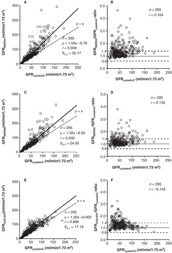 Figure 2. Correlation and linear regression (A, C, E) and Eksborg difference plots (B, D, F) between the GFR estimates from cystatin C and creatinine in patients with impaired creatinine production (CPR < 900 mg/24 h/1.73 m2). The dotted lines in the difference plots correspond to the proposed difference limits (≤ 40%) between GFR estimates from cystatin C and creatinine for its combined use as arithmetic mean (3).