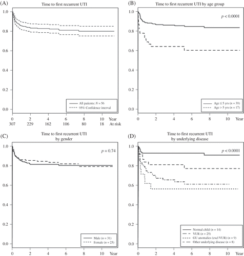 Figure 1. Kaplan–Meier survival curves showing the probability of recurrence-free survival from UTI at different time periods. The numbers at risk at 2, 5, and 10 years were 229, 135, and 18, respectively. (A) Total cases with 95% confidence interval. (B) Comparison of ages greater and less than 5 years. (C) Comparison of boys and girls. (D) Comparison of underlying diseases.
