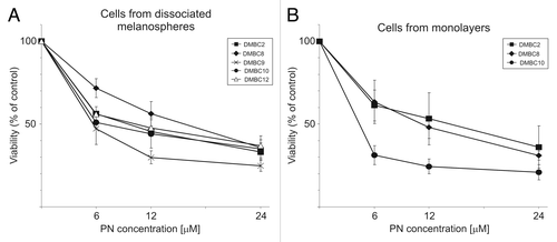 Figure 1. Dose-response curves of melanoma cells treated with parthenolide (PN). Cells from disaggregated melanospheres (A), or their adherent counterparts (B), both growing in SCM, were exposed to PN for 2 d. The number of viable cells was assessed with an acid phosphatase activity (APA) assay. All measurements were normalized to cell viability of DMSO-treated controls. (p < 0.05 vs. DMSO-treated control; n = 3).