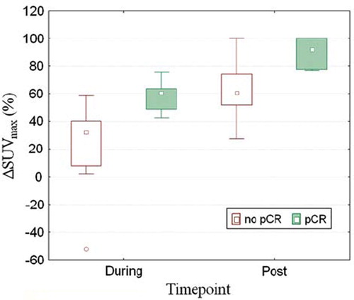 Figure 1. Box plot of ΔSUVmax during and after CRT, correlated with pCR.
