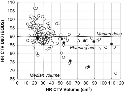 Figure 2. D90 of HR CTV shown as a function of HR CTV volume in 140 consecutive patients treated with MRI-based IGABT for locally advanced cervical cancer. Local failure was observed in 11 patients (black spot). The planning aim for D90 of HR CTV and the median D90 and volume of HR CTV are indicated by dotted lines.
