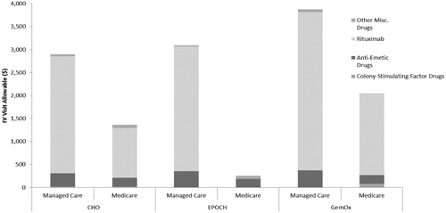 Figure 3. ‘Other visit-related costs’ per visit for managed care and Medicare patients.