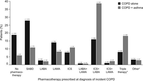 Figure 3.   Distribution of COPD pharmacotherapy prescriptions in the 3 months following initial COPD diagnosis in patients with COPD and a prior diagnosis of asthma and patients with COPD alone. *Triple therapy refers to ICS+LABA+LAMA. ÜOther refers to home-based oxygen therapy, oral corticosteroids, and theophylline and its derivatives. COPD = chronic obstructive pulmonary disease; ICS = inhaled corticosteroid; LABA = long-acting beta-2 agonist; LAMA = long-acting muscarinic antagonist; SABA = short-acting beta-2 agonist; SABD = short-acting bronchodilator.