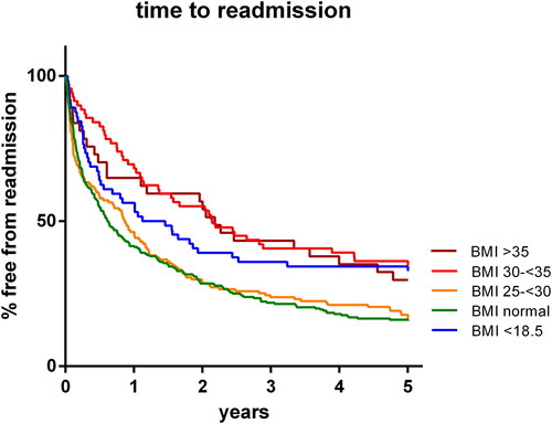 Figure 2. Time to readmission. Survival graph plotting percentage of patients free from readmission over a five year period following a hospitalization for an exacerbation of Chronic Obstructive Lung Disease (COPD). Patients are categorized according to Body Mass Index (BMI) class.