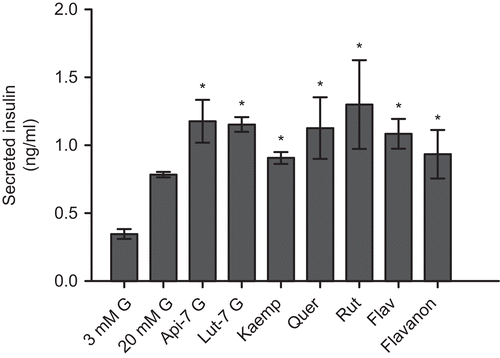 Figure 3.  Insulin secretion in INS-1E cells stimulated for 30 min with pure flavonoids (500 μg/mL) in the presence of 20 mM glucose (G). The results have been normalized to secretion per nmole of the flavonoids. The following flavonoids were used: apigenin-7-glycoside, luteolin-7-glycoside, kaempferol, quercetin, rutin, flavon and flavanon. (n=6 for each stimulatory condition. * denotes P<0.05 compared to 20 mM G).