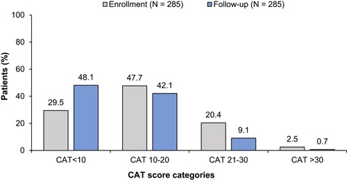 Figure 1 Chronic obstructive pulmonary disease assessment test (CAT) scores at enrollment and at the 12-week follow-up visit. Patient distribution in different categories according to their CAT scores at enrollment (dark grey bars) and at the follow-up visit (light grey bars) is displayed. The numbers above bars indicate the percentage of patients in each CAT score category, as indicated in the x-axis.