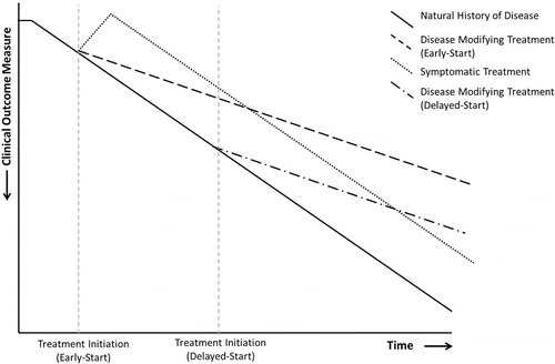 Figure 1. Impact of treatments on disease progression Citation(9). This figure shows the hypothetical effects of symptomatic and disease-modifying treatments on disease progression in early-start and delayed-start trial models. Disease-modifying treatments provide a sustained alteration in disease progression. Reprinted from COPD: Journal of Chronic Obstructive Pulmonary Disease. Halpin and Tashkin. Defining Disease Modification in Chronic Obstructive Pulmonary Disease. COPD 2009: 6: 211–213 with permission of the publisher Taylor & Francis Ltd (www.tandfonline.com).