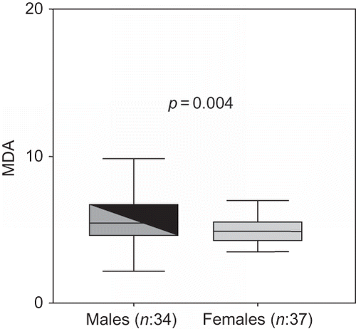 FIGURE 5.  MDA levels of male and female patients.
