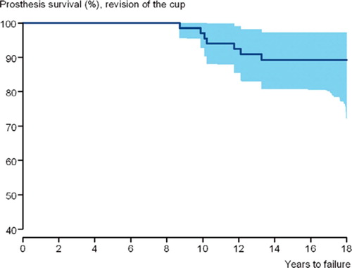Figure 6. Kaplan-Meier estimated cup survival curves, all revisions.