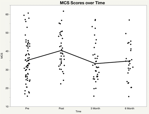 Figure 4. MCS scores over time.