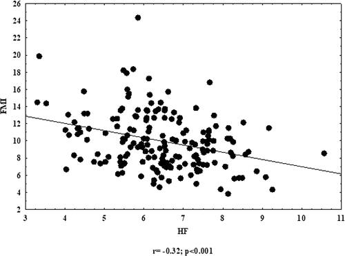 Figure 3. Correlation between HF and FMI. HF: high frequency; FMI: fat mass index.