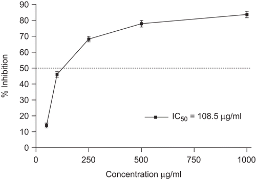 Figure 4.  Inhibition of NO production in the murine monocytic macrophage cell line RAW 264.7 of O. heracleoticum extract. Data are mean ± SD (n = 3). Indomethacin (IC50 value of 52.8 μg/mL) was used as positive control.