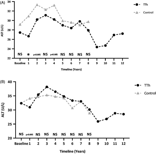 Figure 4. AST (A) and ALT (B) levels in 321 hypogonadal men on long-term treatment with testosterone undecanoate and 184 untreated hypogonadal controls. *p < 0.0001 between groups.