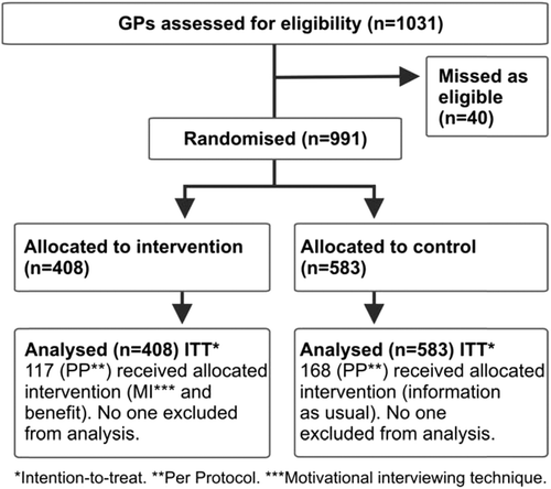Figure 1. Flow of participating GPs through the study.