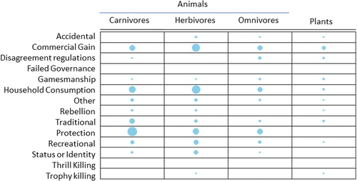 Figure 4. Documented motivations divided by dietary type of the reported taxa and plants.