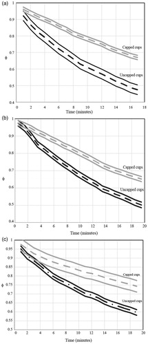 Figure 2. Timewise cooling of (a) 237-ml (8-oz), (b) 355-ml (12-oz) and (c) 473-ml (16-oz) beverages with ±2 standard deviation envelopes.