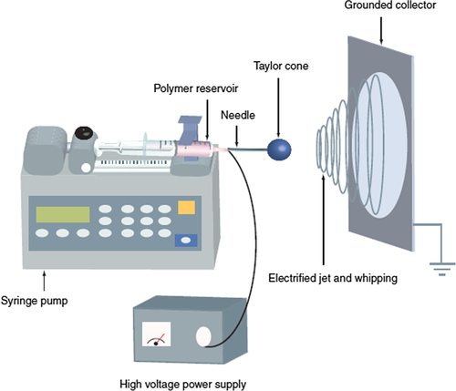 Figure 1. The schematic diagram of electrospinning device for the production of nanofibers.
