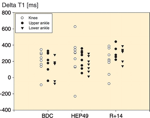 Figure 3. ΔT1 values in the course of the study, in each joint for each volunteer. The baseline measurement was taken before the intervention (baseline data collection, BDC), the second measurement was on day 49 of the intervention (HEPHAISTOS, HEP49), and the third measurement was 14 days after the end of the intervention (recovery, R+14). ΔT1 indicates the GAG content (lower ΔT1 values reflect higher GAG content).