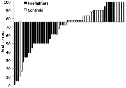 Figure 5. Individual differences in percentage of correct responses (below and above median) in reversing the negative outcome of contextual information as a function of experimental group (Trauma Exposed Firefighters vs. Trauma-Unexposed Controls).