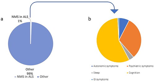 Figure 1 Percentage of studies on non-motor symptoms in ALS, compared to studies focused on other aspects of ALS, based on publication counts. (a) The pie chart shows different areas of research in ALS. The search generated 2,210 papers dedicated to the study of non-motor symptoms in ALS, out of a total of 388,000 publications in ALS. (b) Research on different non-motor symptoms in ALS. The search generated 33551 papers for ALS, 3260 papers dedicated to cognition, psychiatric symptoms, and pain in ALS, out of a total of 5331 publications on non-motor symptoms of ALS. Search keywords: ‘ALS’, ‘non-motor symptoms’, ‘pain’, ‘cognition’, ‘sleep problems’, ‘psychiatric symptoms’, ‘gastrointestinal symptoms’, and ‘autonomic symptoms’. Search performed on 19/04/2023 (2010–2023, PubMed). ALS: amyotrophic lateral sclerosis.