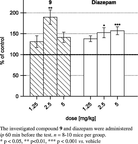 Figure 7. The effect of the tested compound 9 and diazepam in the four-plate test in mice.