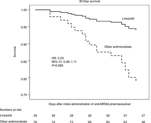 Figure S1 Thirty-day survival of linezolid versus non-linezolid treatment groups presenting with lung infections.